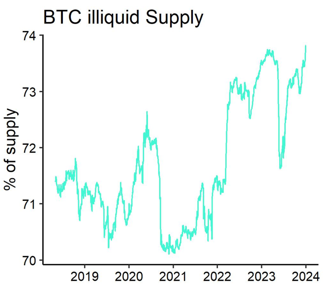 Illiquid Bitcoin Is Now Record 74% of BTC's Circulating Supply. That's Bullish