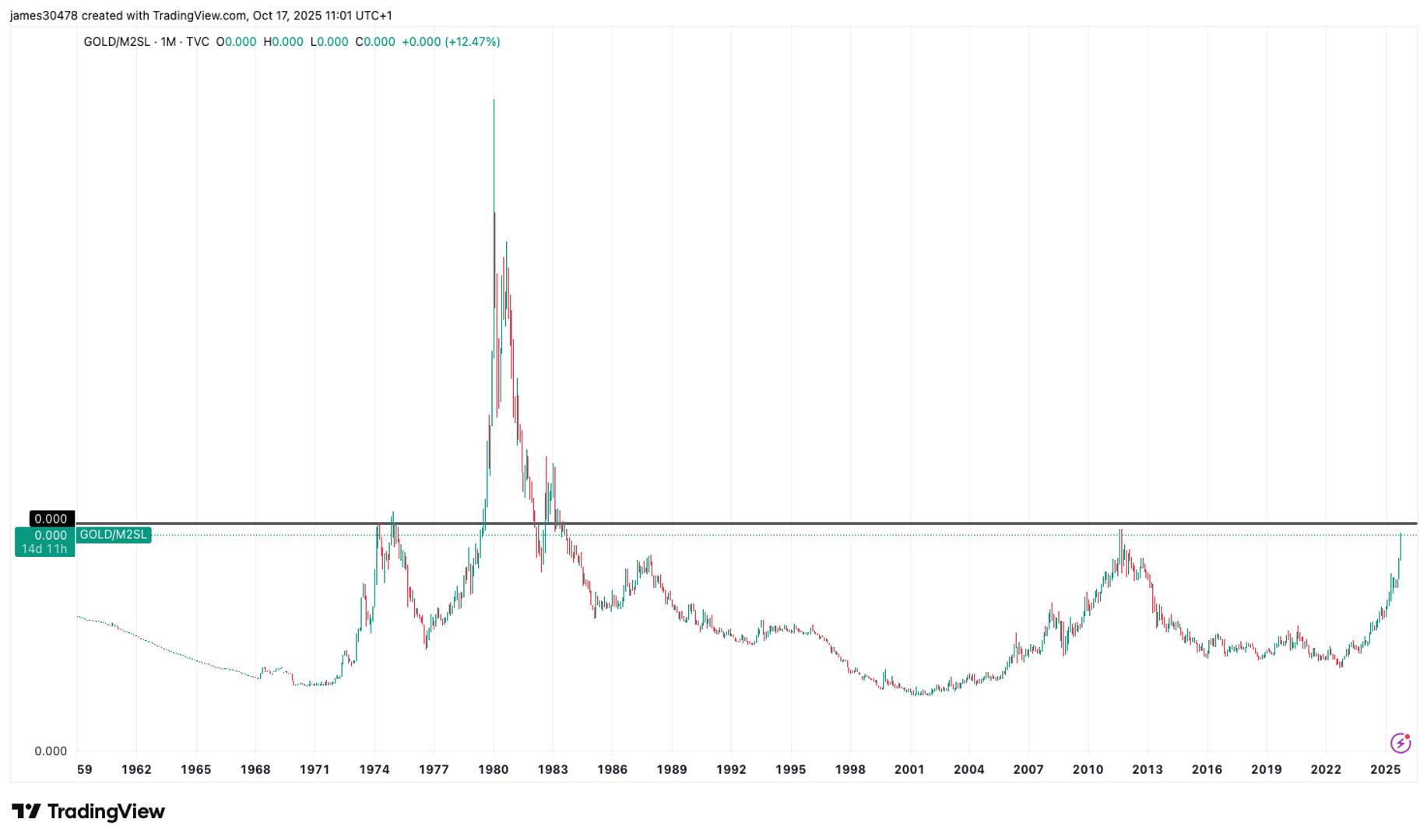 Gold Tests Key Resistance Level That Could Signal the Next Bullish Phase