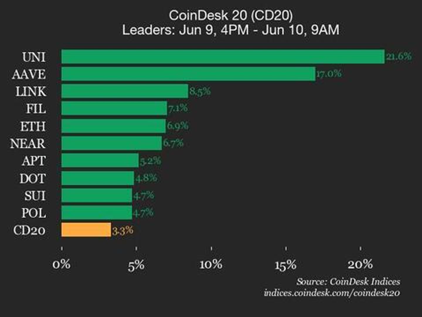 CoinDesk 20 Performance Update: Uniswap (UNI) Surges 21.6% as Index Climbs Higher CoinDesk 20 Performance Update: Uniswap (UNI) Surges 21.6% as Index Climbs Higher