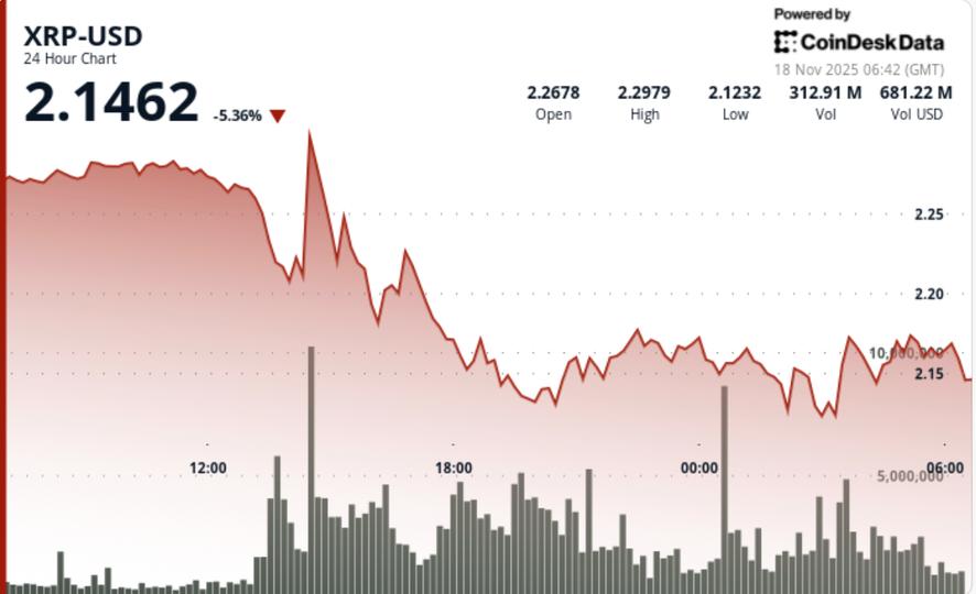 XRP Price News: Pulls Back From .27 Peak Yet Maintains Uptrend Structure Above .15 XRP Price News: Pulls Back From .27 Peak Yet Maintains Uptrend Structure Above .15
