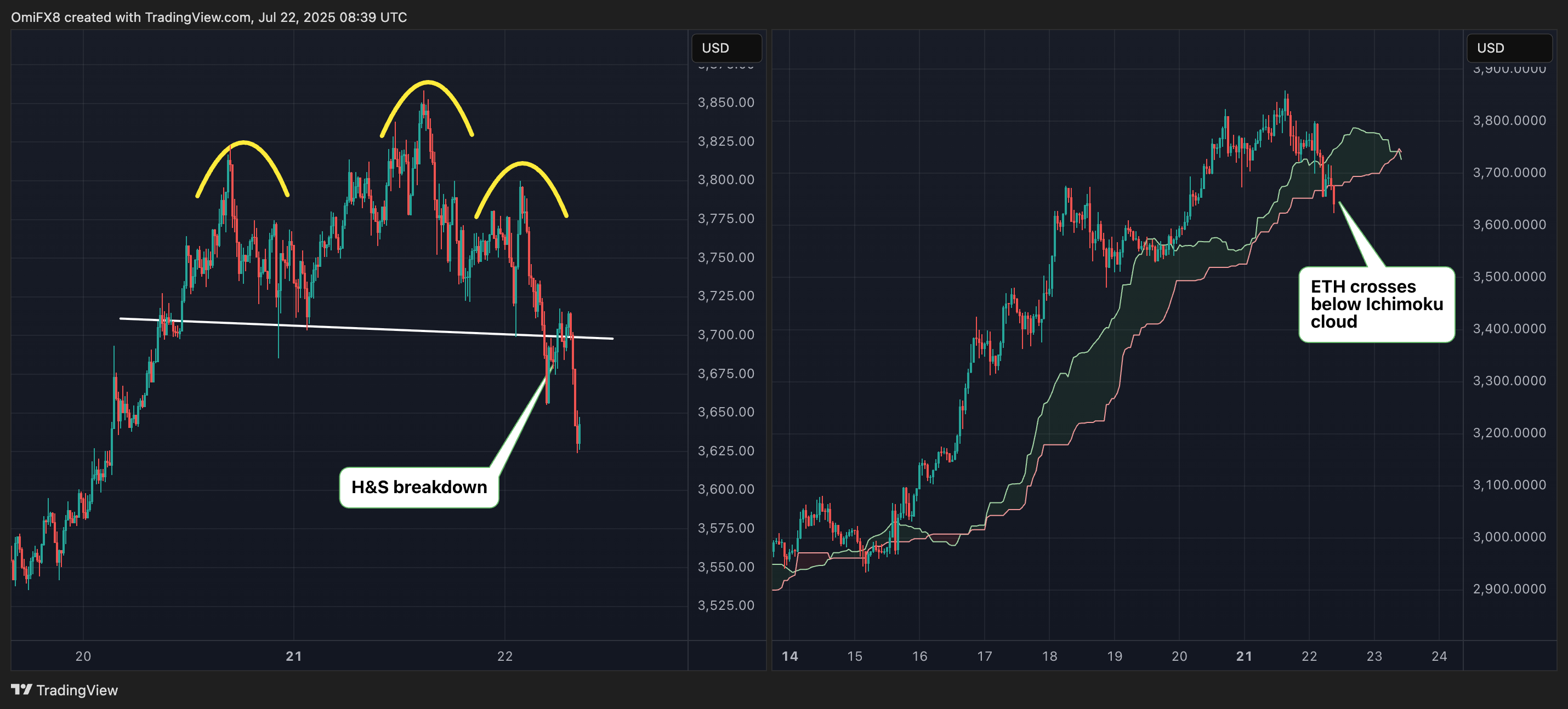 ETH's intraday charts. (TradingView/CoinDesk)