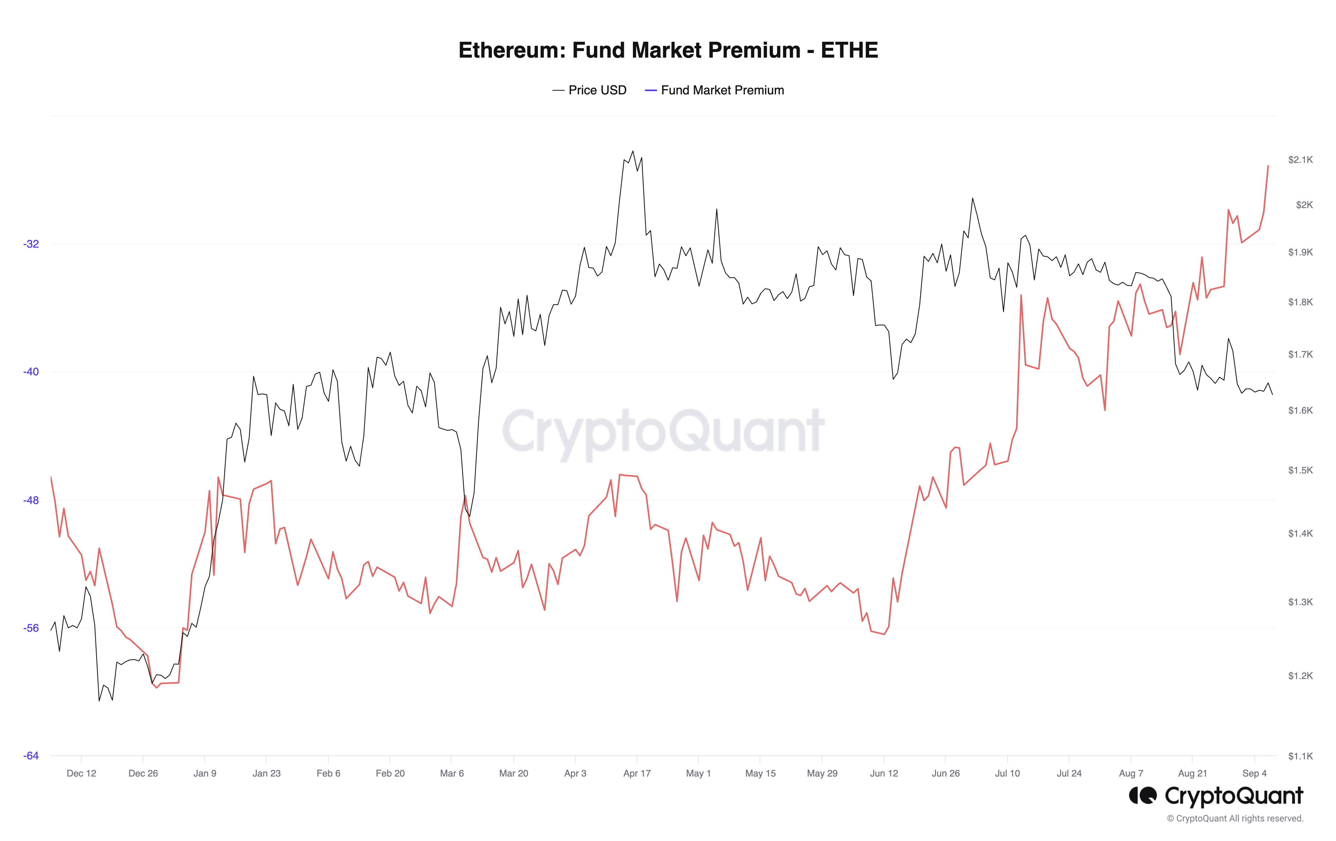 Grayscale Ethereum Trust Discount Drops to Lowest in a Year Amid Spot Ether ETF Push