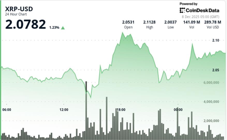 XRP Price Analysis: Ripple Buyers Step In at .00 Floor on BTC's Hover Above K XRP Price Analysis: Ripple Buyers Step In at .00 Floor on BTC's Hover Above K