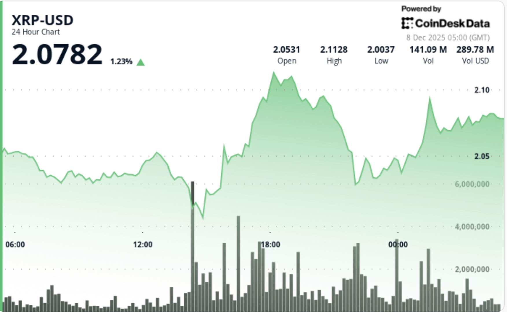 Buyers Step In at $2 Floor as XRP Builds on Bitcoin's Hover Above $91K