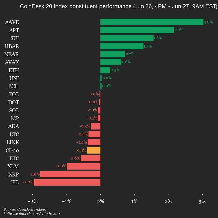 CoinDesk 20 Performance Update: Filecoin (FIL) Drops 2% as Index Trades Lower