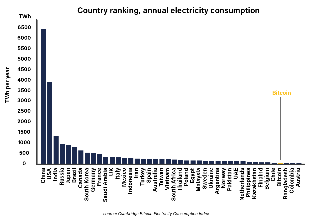 How Much Energy Does Bitcoin Use?