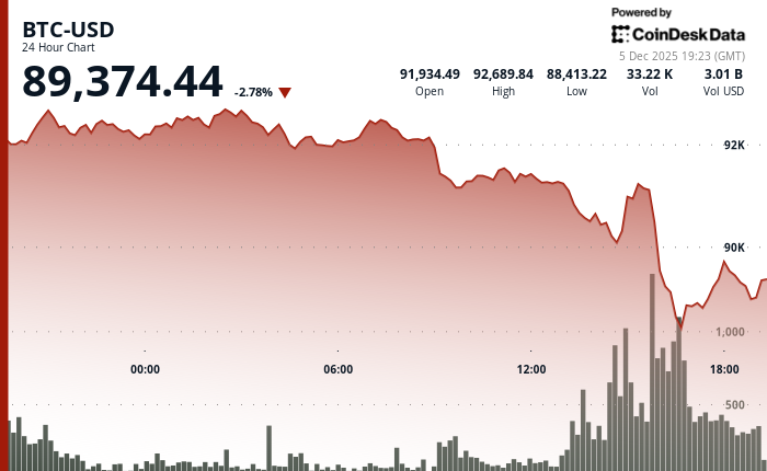 Crypto Sector Lit Up Bright Red as Bitcoin Slips Back to $90K