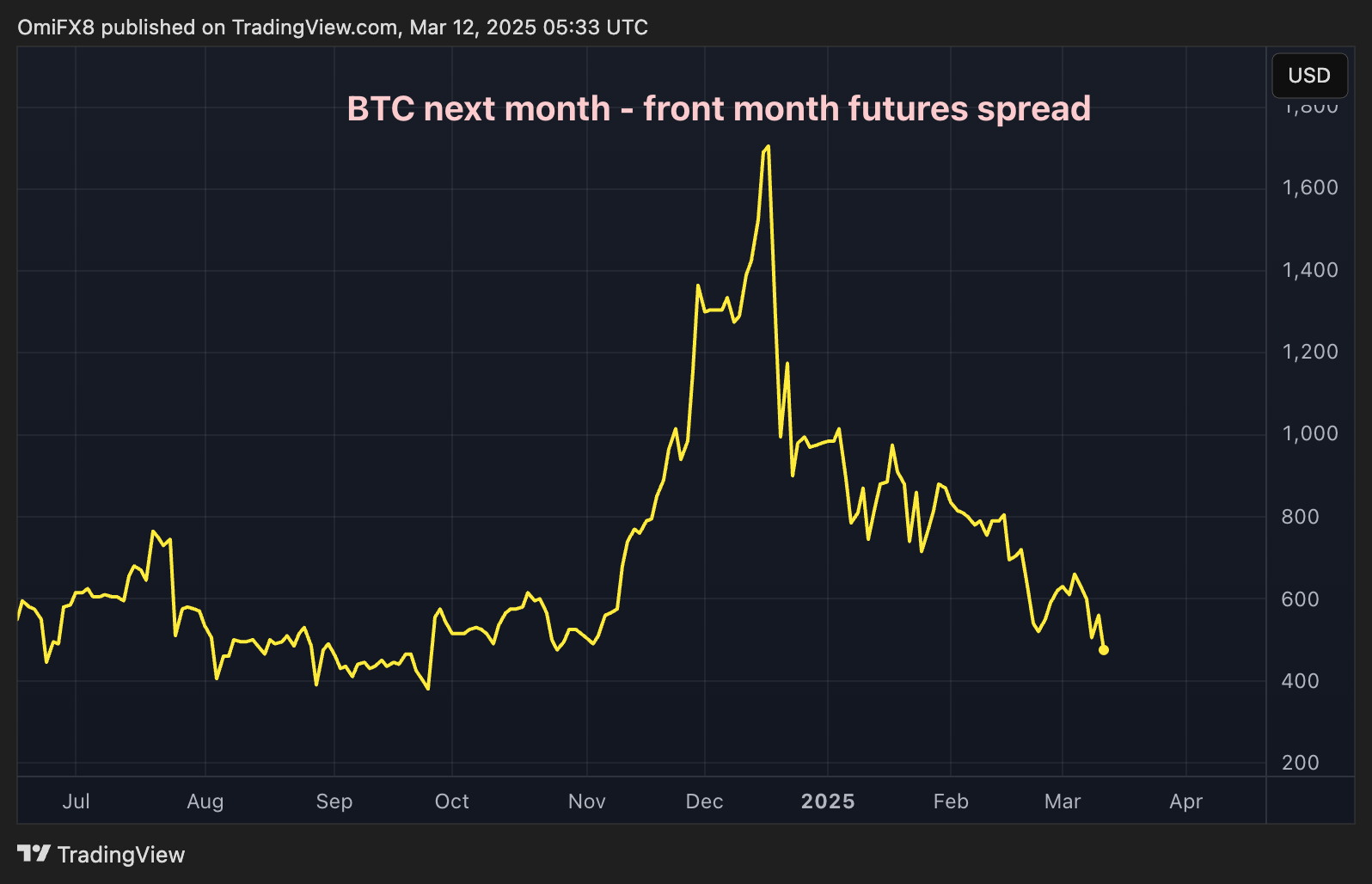 Bitcoin CME Futures Spread Slides to 0, Undoing The 'Trump Bump' in BTC