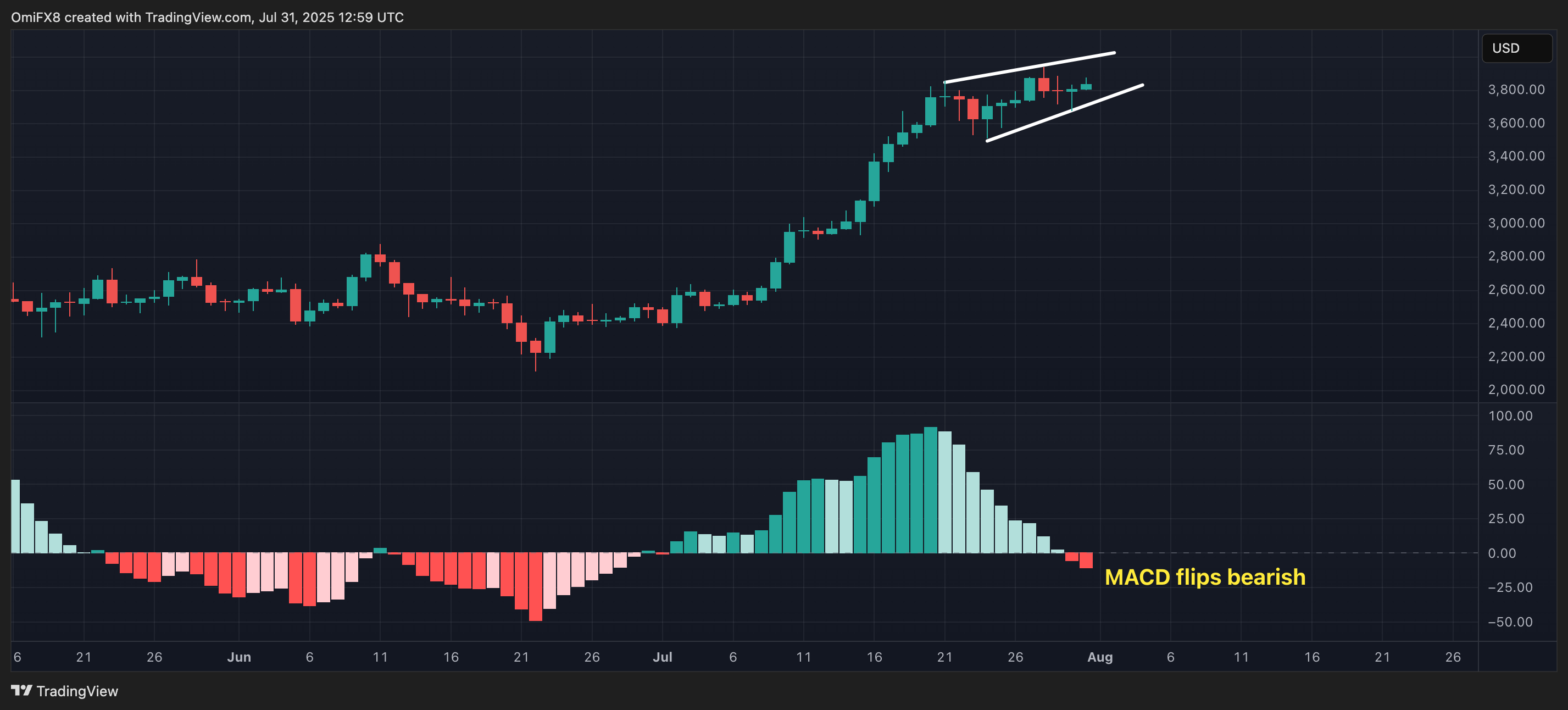 ETH. (TradingView)