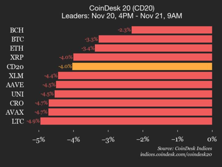 CoinDesk 20 Performance Update: Bitcoin (BTC) Price Falls 3.3% as Index Declines CoinDesk 20 Performance Update: Bitcoin (BTC) Price Falls 3.3% as Index Declines