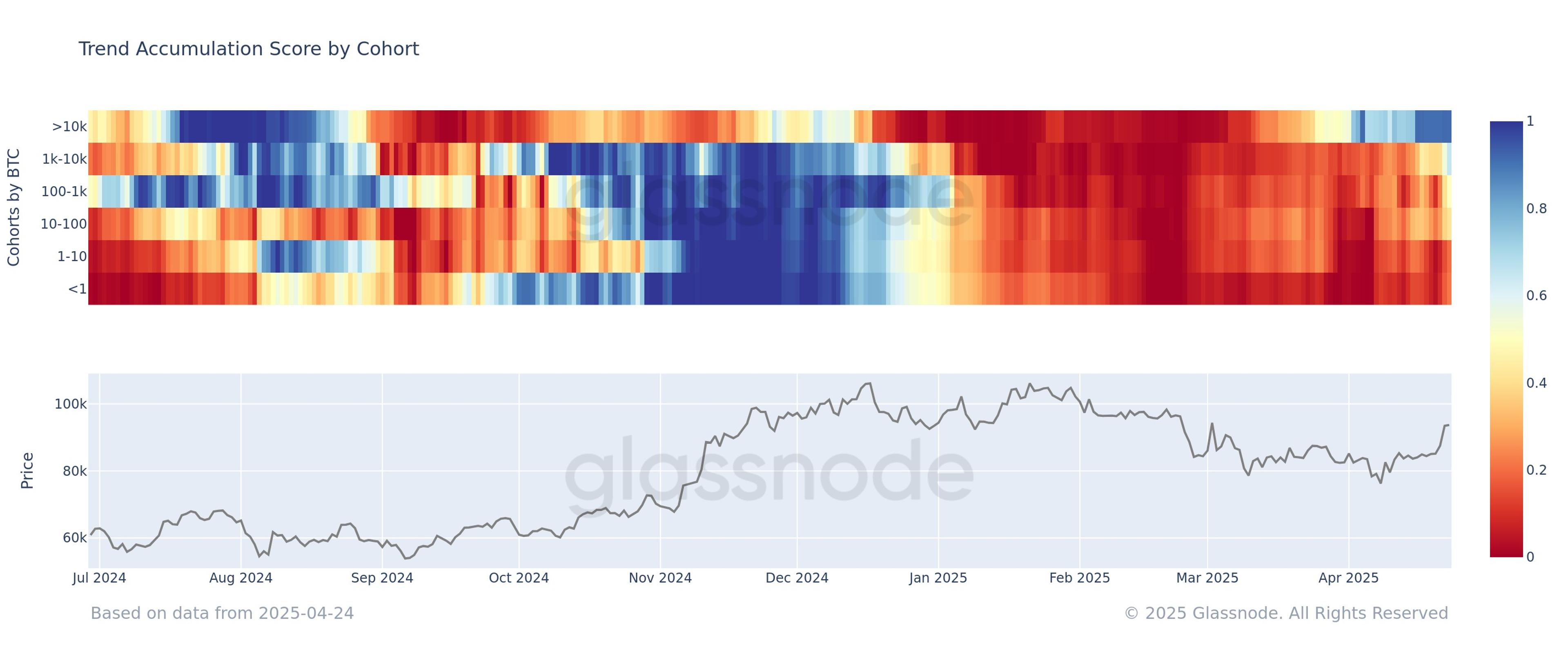 BTC holders' accumulation trend score by holding size.