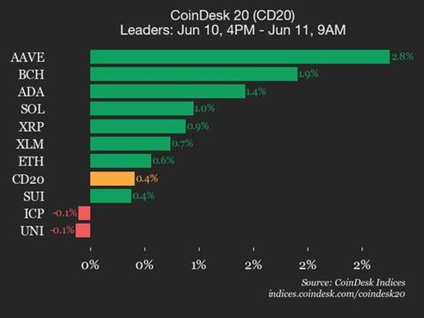 CoinDesk 20 Performance Update: AAVE Rises 2.8% as Index Trades Higher from Tuesday CoinDesk 20 Performance Update: AAVE Rises 2.8% as Index Trades Higher from Tuesday