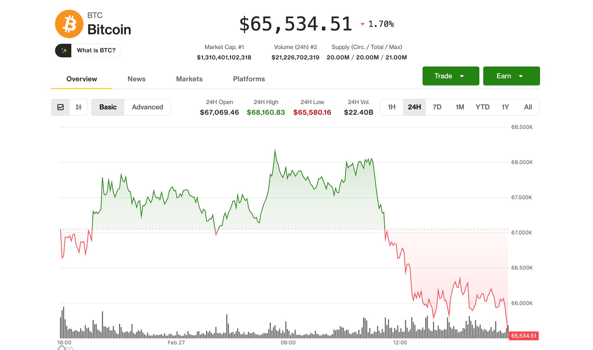 ビットコイン価格ニュース：BTCが再び65,500ドルを下回る、マクロ