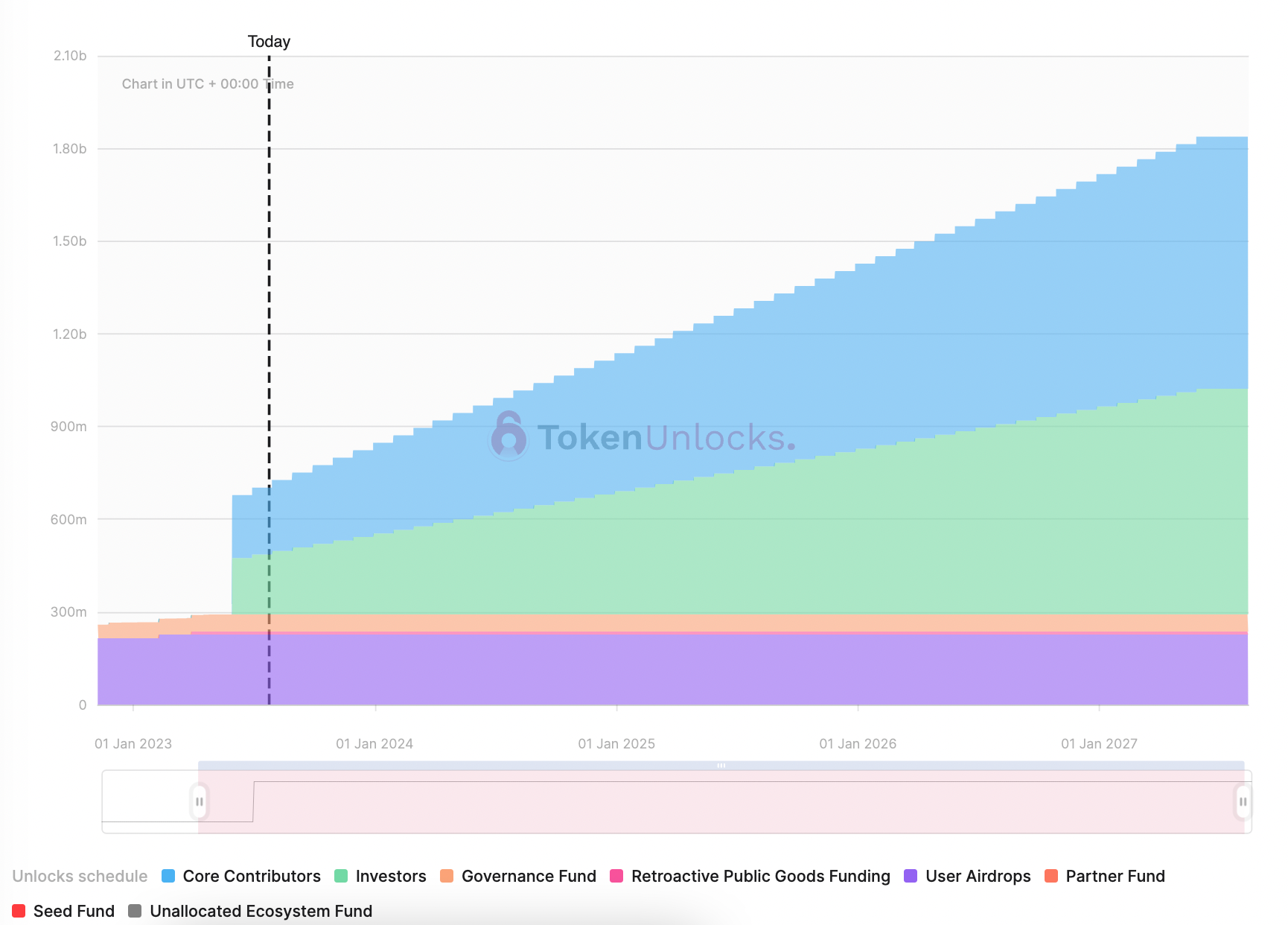 Optimism Tokens Worth $36M to Be Unlocked on Sunday; OP Slides 3.5%