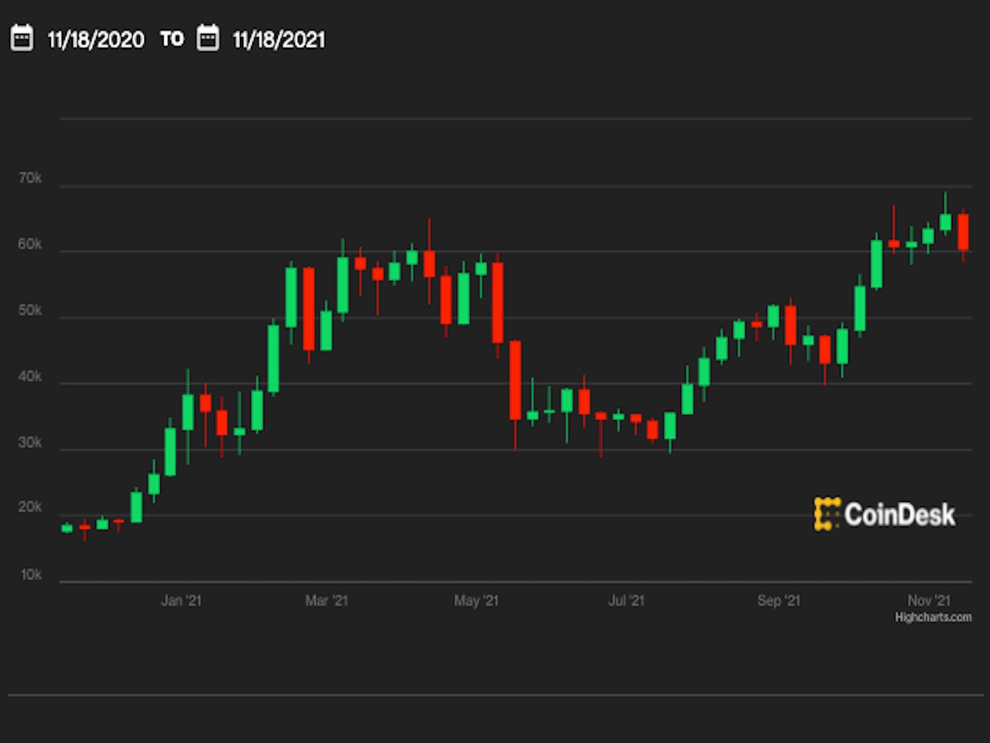 First Mover Asia: Bitcoin Drops Below $60K Amid Broad Sell-Off in Crypto  Markets