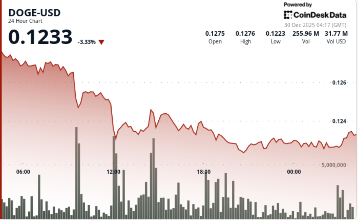 DOGE Price: Dogecoin breaks support as year-end selling drags DOGE to $0.123