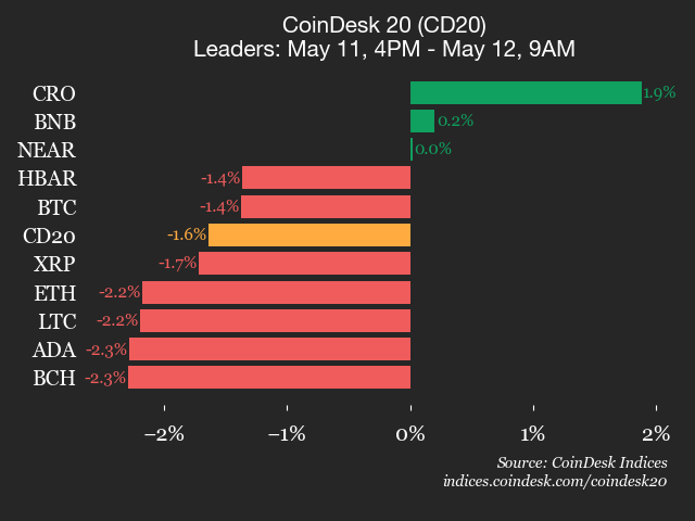 CoinDesk 20 performance update: SUI drops 4.9%, as index trades lower