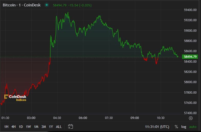 First Mover Americas: Bitcoin Climbs Back Above $59K, but Rally Could Be Short-Lived