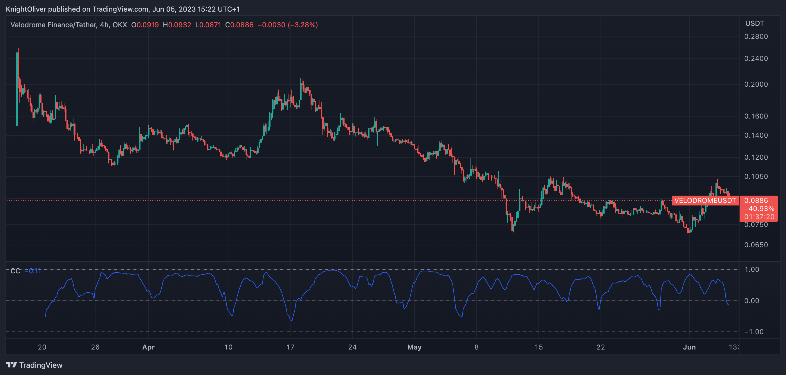 Optimism-Based Velodrome Token Slides Nearly 8% Ahead of Major Upgrade