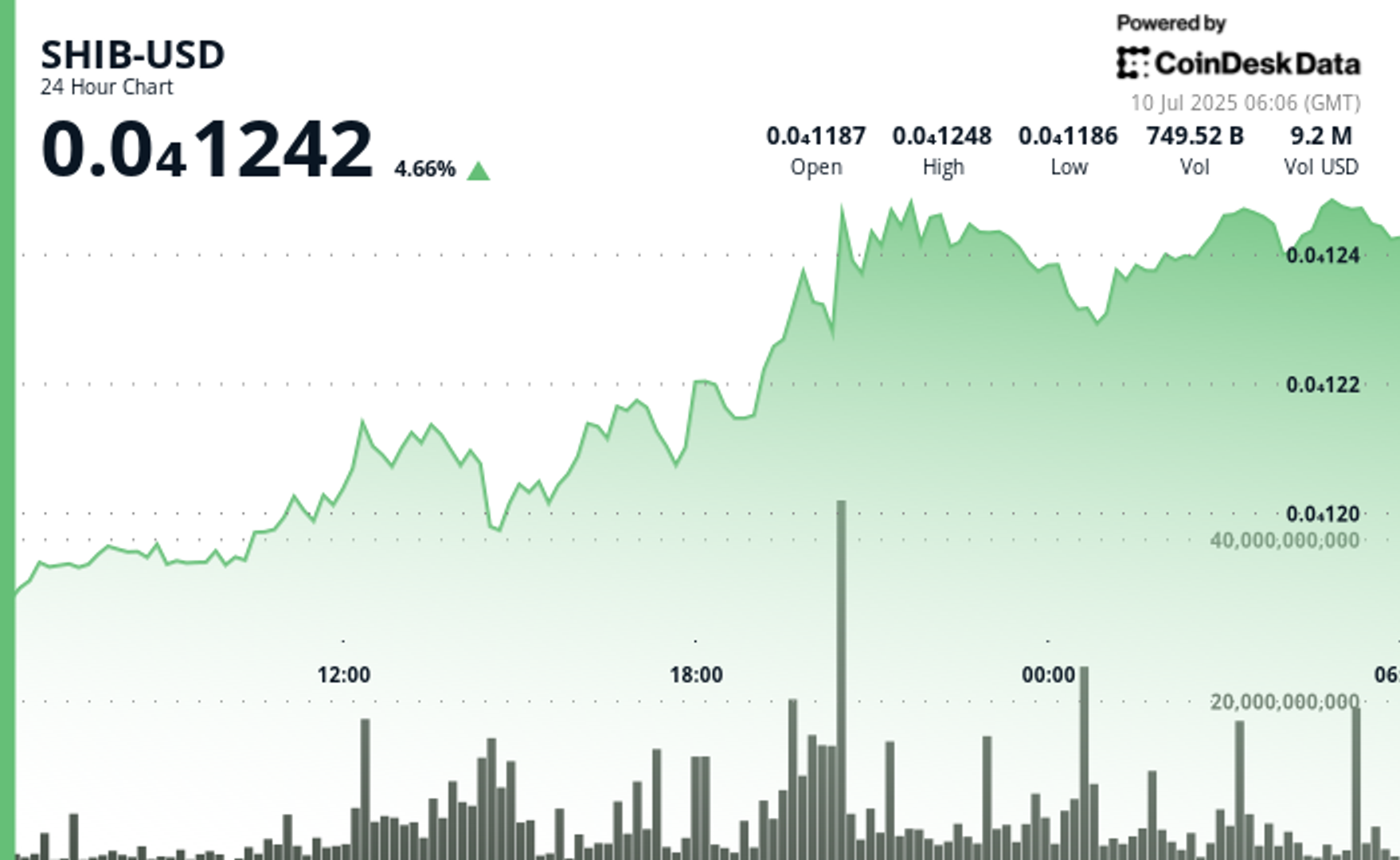 Shiba Inu Smashes Triangle Pattern Against Bitcoin, But Looks Weak Against Dogecoin Shiba Inu Smashes Triangle Pattern Against Bitcoin, But Looks Weak Against Dogecoin