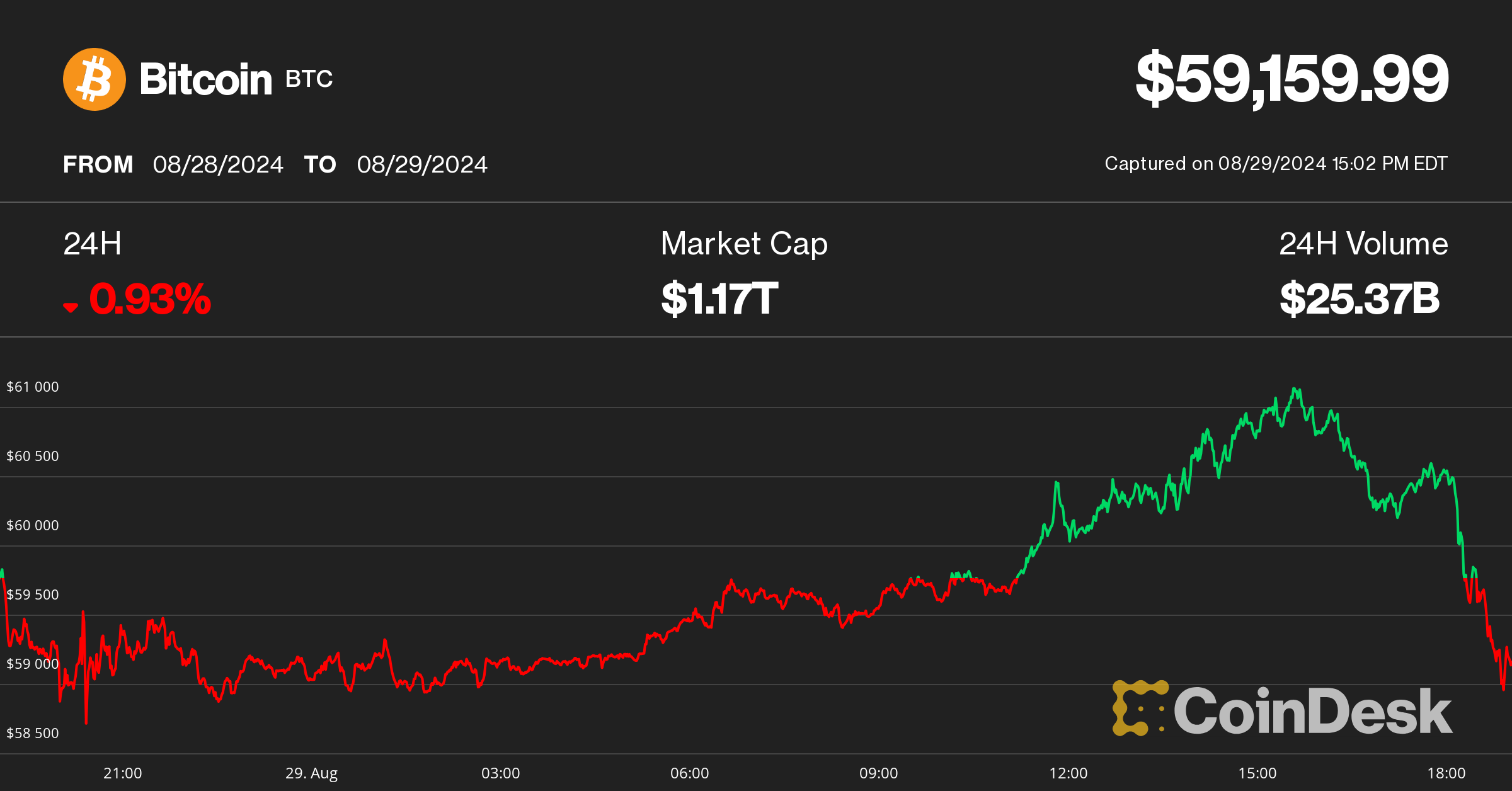 Bitcoin Returns to $59K as Bulls Fail to Flip Key Resistance; AI Cryptos Lead Losses