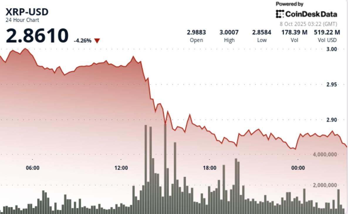 XRP Price Analysis: Drops to $2.90 Support as Bullish Crypto Bets Rack up  $500M Liquidations