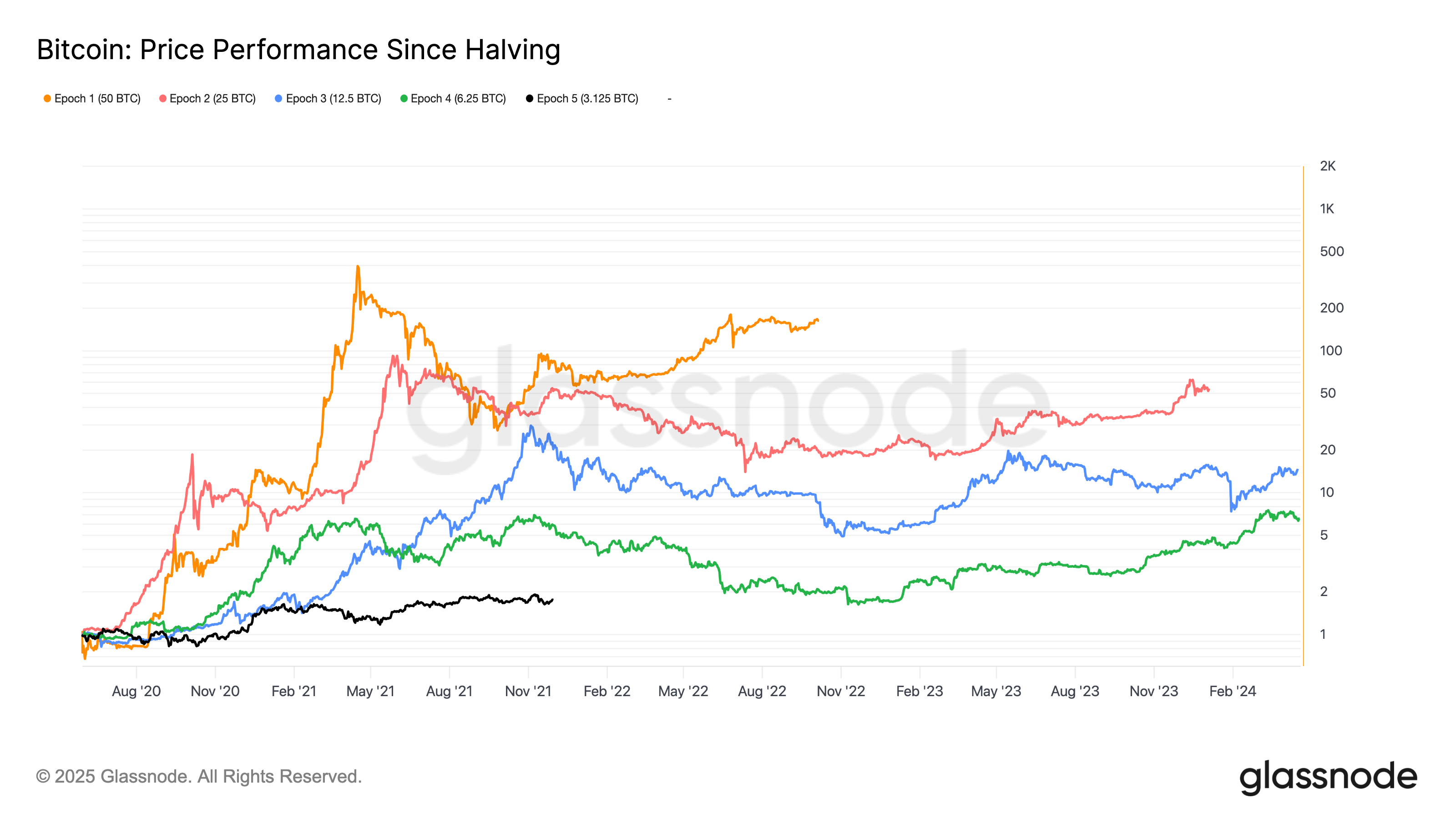 Has BTC Peaked This Cycle or Is There More Fuel in the Tank?