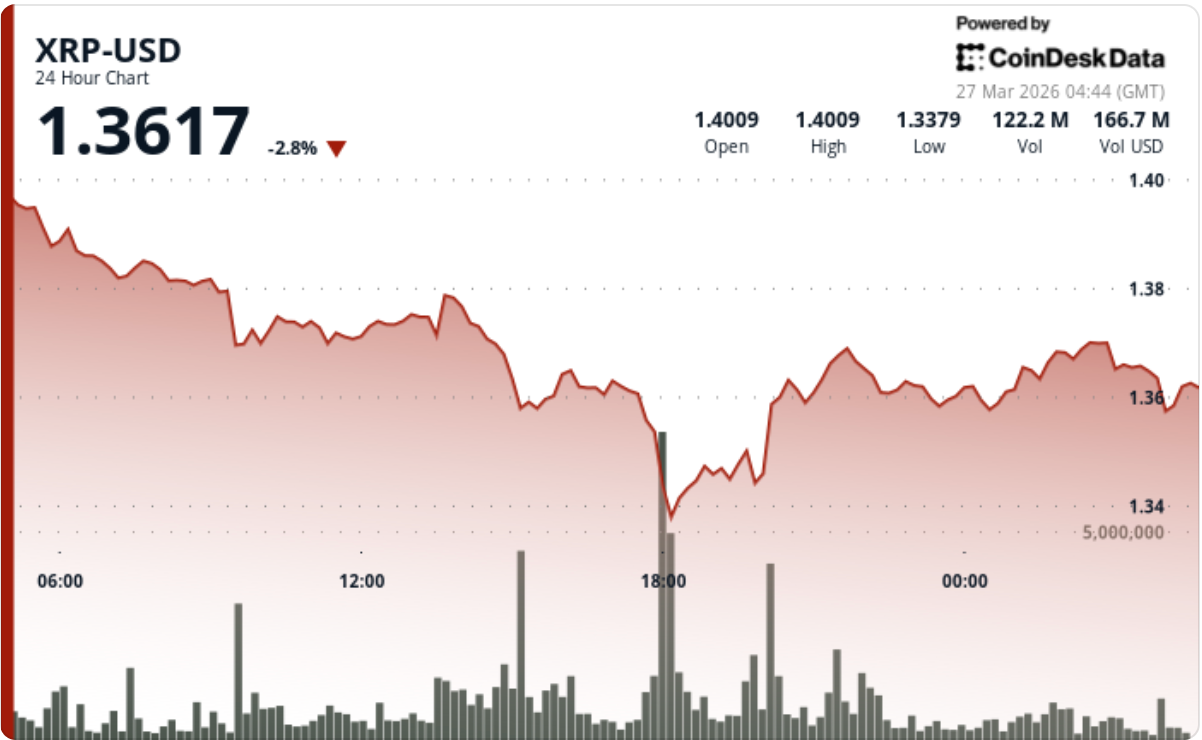 XRP price: What next for Ripple-linked token as slide to $1.35 signals weak support