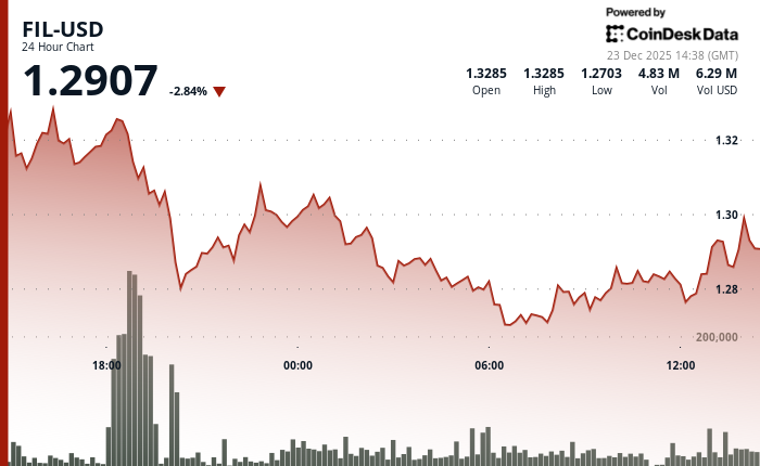 Filecoin drops as bears test support