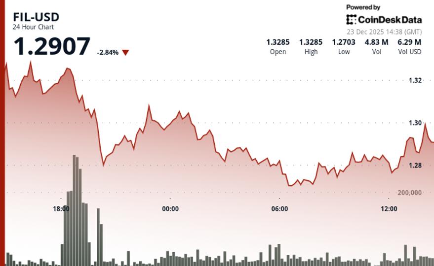 Filecoin (FIL) drops as bears test support Filecoin (FIL) drops as bears test support