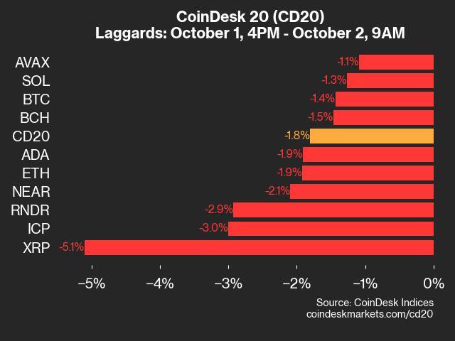 CoinDesk 20 Performance Update: Ripple's XRP Drops 5.1% as Nearly All Assets Decline