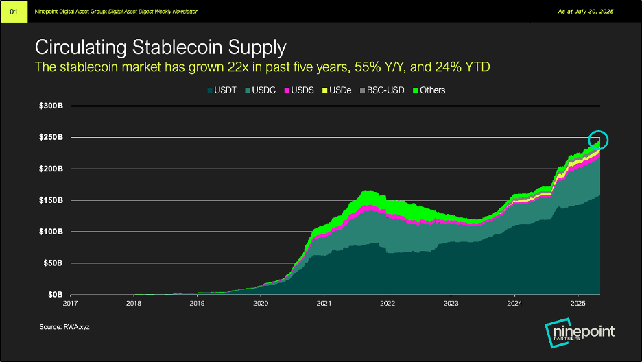 Circulating Stablecoin Supply Circulating Stablecoin Supply chart