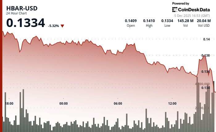 Hedera Drops Alongside Broader Crypto Market Amid Volume Spike