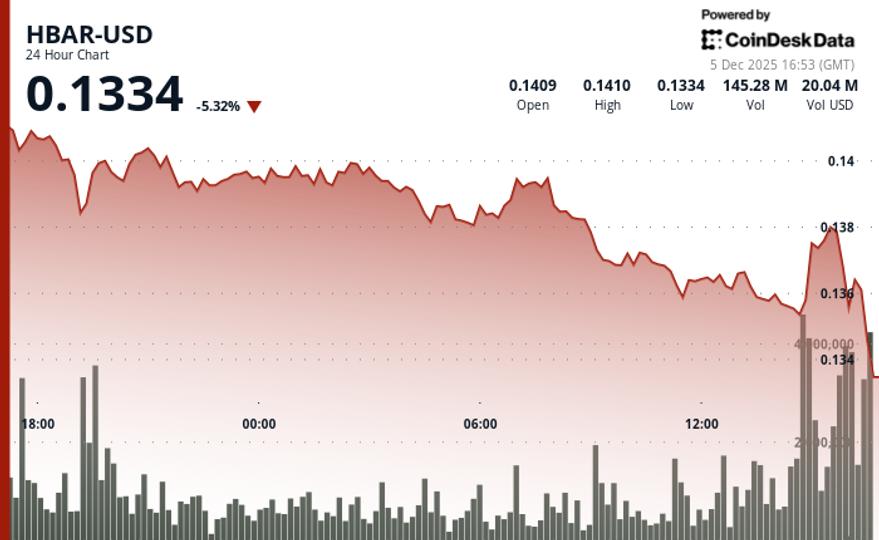 Hedera Drops Alongside Broader Crypto Market Amid Volume Spike
