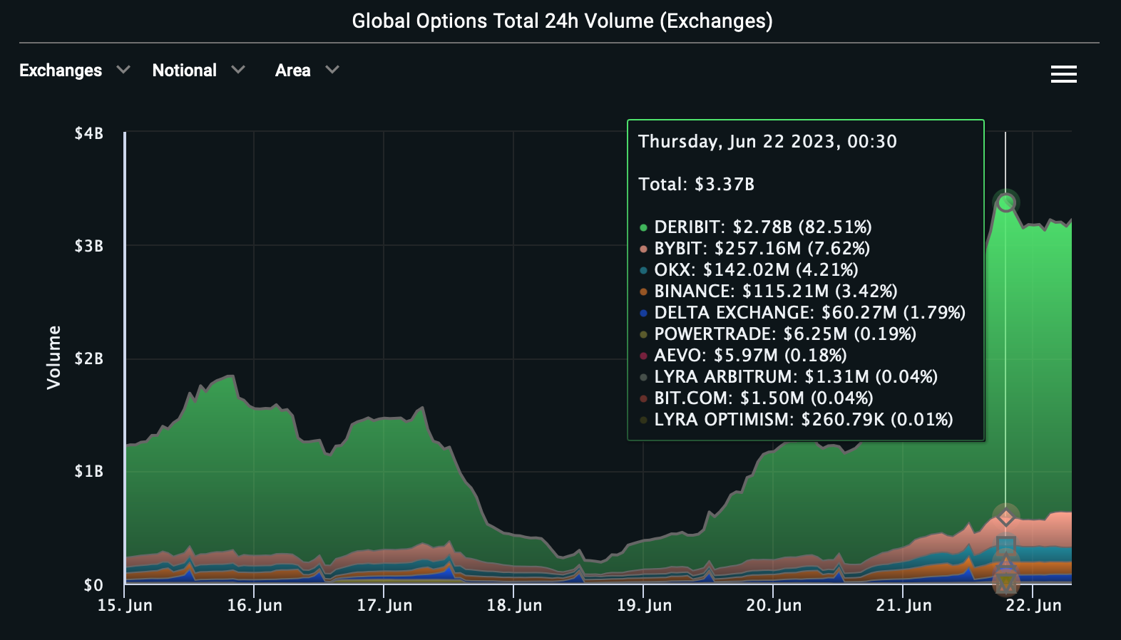 Bitcoin Options Volume Jumps to $3.3B as Price Rallies to Two-Month High