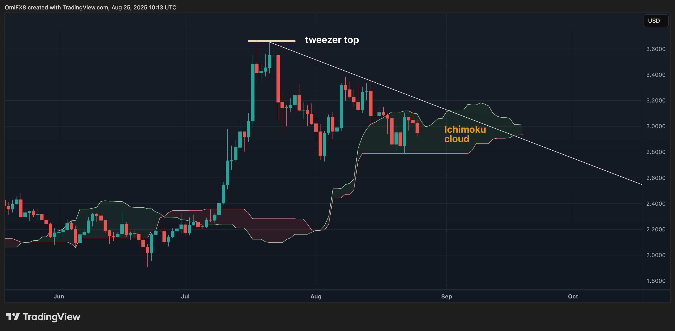 XRP's regular chart. (TradingView/CoinDesk) XRP's regular chart. (TradingView/CoinDesk)