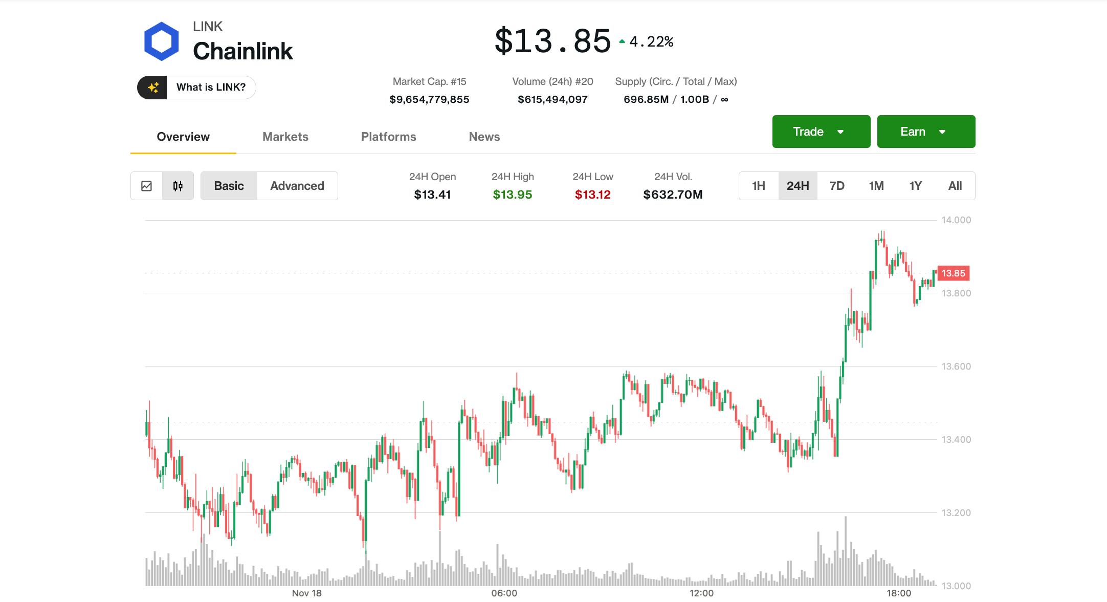 Noticias del Precio de Chainlink (LINK): Aumenta un 4% en Medio de la  Recuperación Cripto, Superando a Bitcoin (BTC)