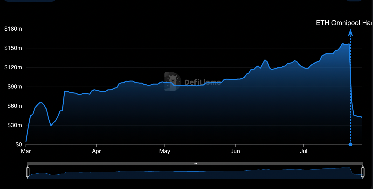 DeFi Daily Volume Dwindles to 7-Month Lows as Sector Endures Downswing