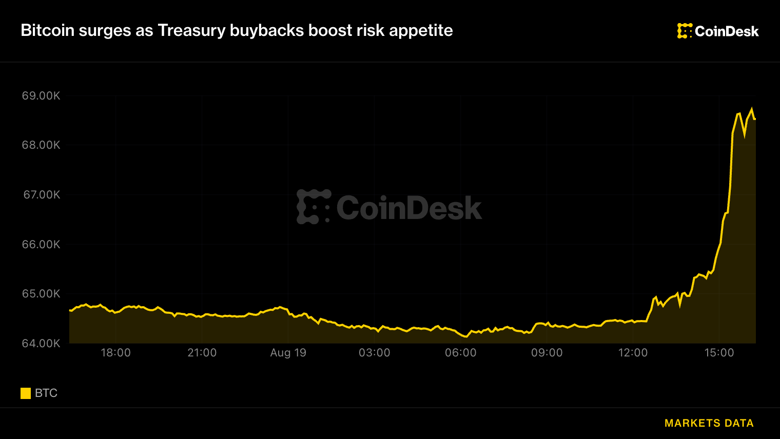 Bitcoin surges above $68,000, liquidating $1.4 billion shorts as Treasury buybacks boost risk appetite