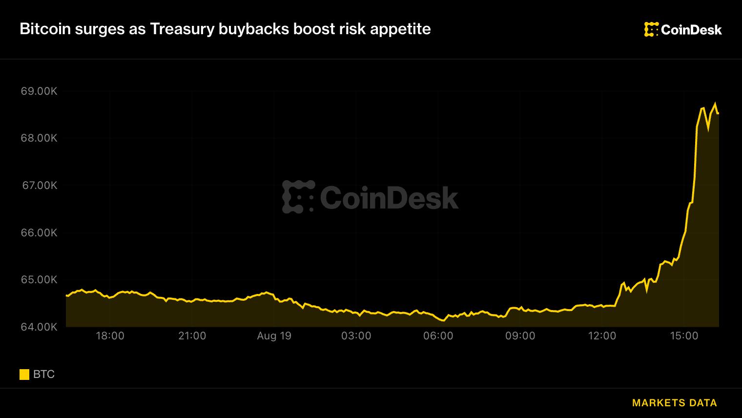 Bitcoin (BTC) rises above ,000, ether (ETH) jumps