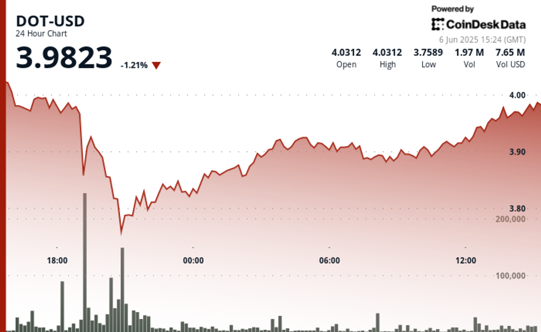 Polkadot’s DOT Retakes Important $3.96 Level as Buyers Step In After Pullback Polkadot’s DOT Retakes Important $3.96 Level as Buyers Step In After Pullback