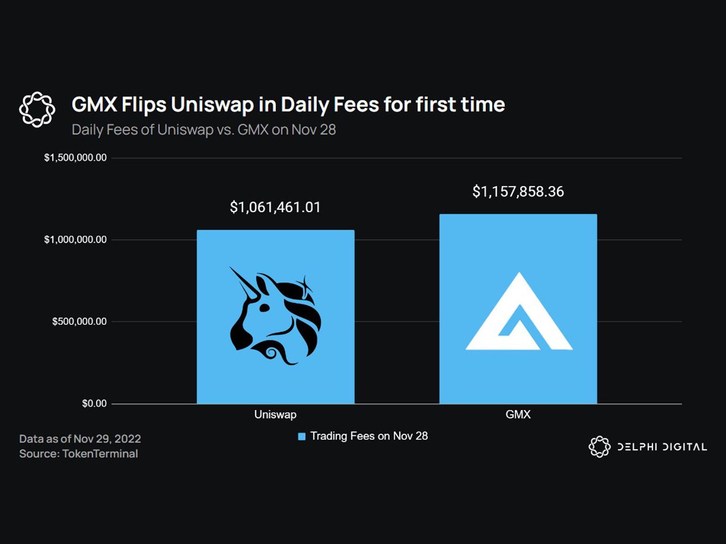 Perpetuals-Focused Decentralized Exchange GMX Surpasses Uniswap in Daily  Fees Earned