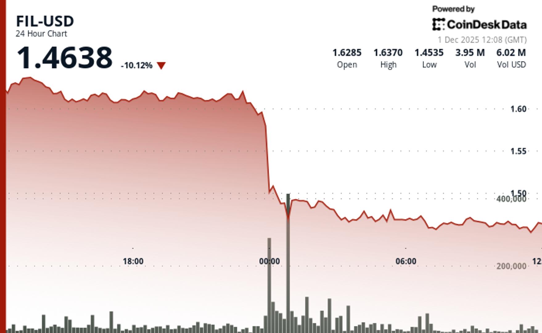 Filecoin (FIL) Slumps Extra Than 10% Filecoin (FIL) Slumps Extra Than 10%