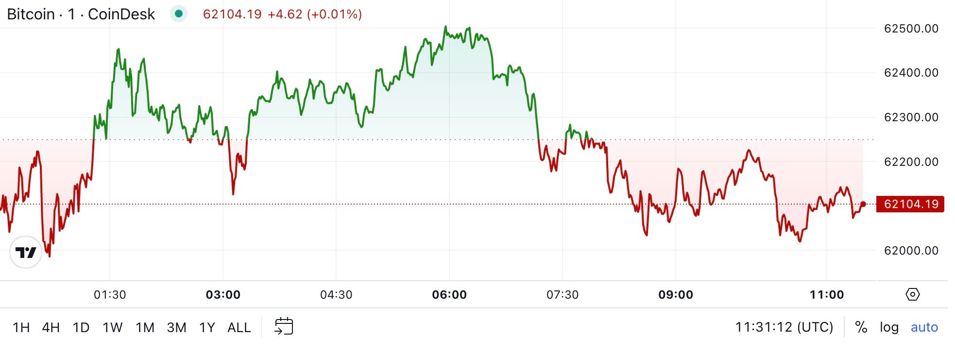 First Mover Americas: Crypto Market Muted After HBO Satoshi Reveal Falls Flat