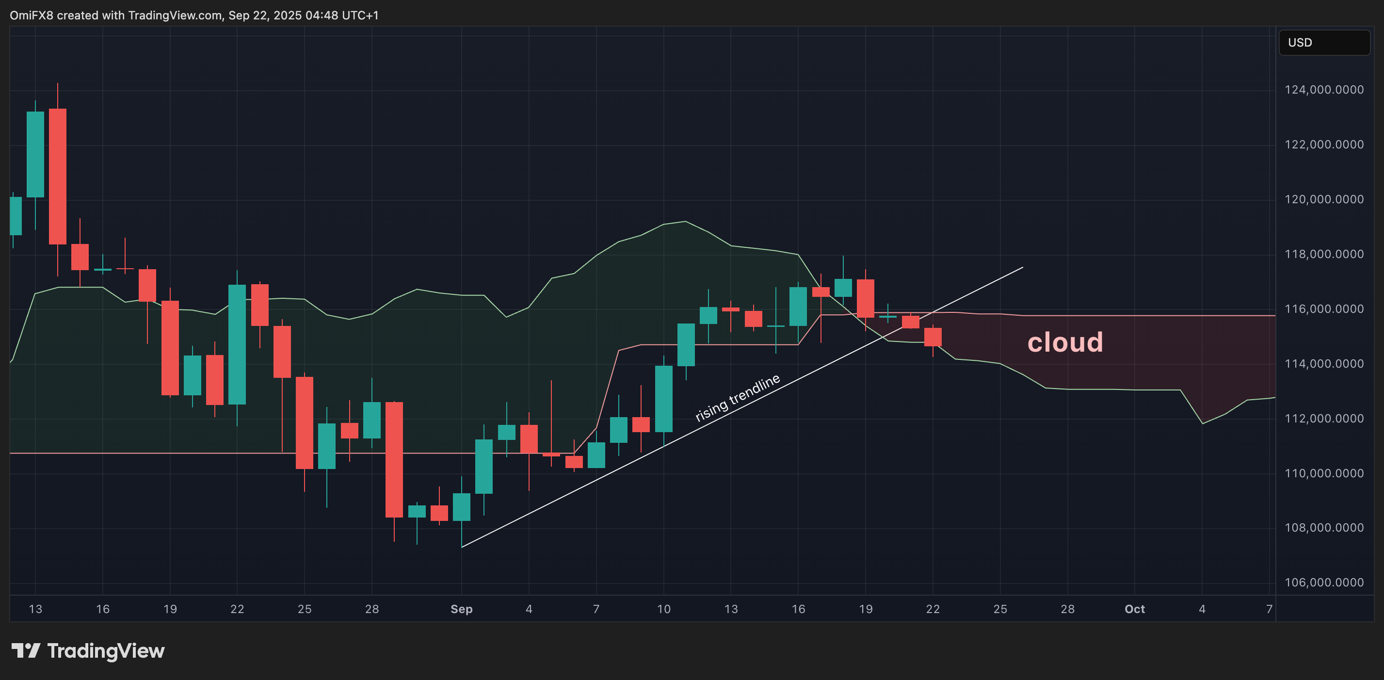 BTC's regular chart. (TradingView/CoinDesk) BTC's regular illustration successful candlesticks format. (TradingView/CoinDesk)