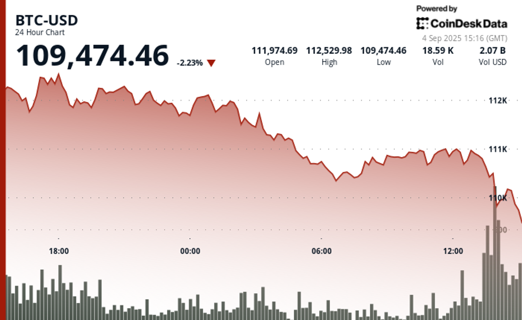 Bitcoin Slips Below $110K as Analysts Weigh Risk of Deeper Pullback Bitcoin Slips Below $110K as Analysts Weigh Risk of Deeper Pullback