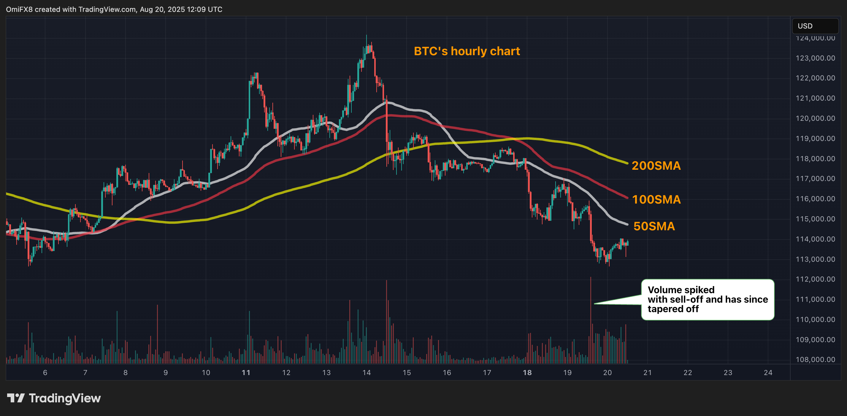 Bitcoin’s Unimpressive Bounce Fails to Diminish Downside Risk; Support Around 2K