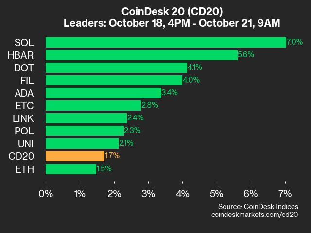 CoinDesk 20 Performance Update: SOL Surges 7%, Leading Index Gain Since Friday