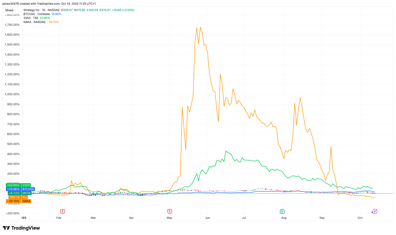 Metaplanet Trades Below 1x mNAV for First Time Since Starting Bitcoin Treasury Plan