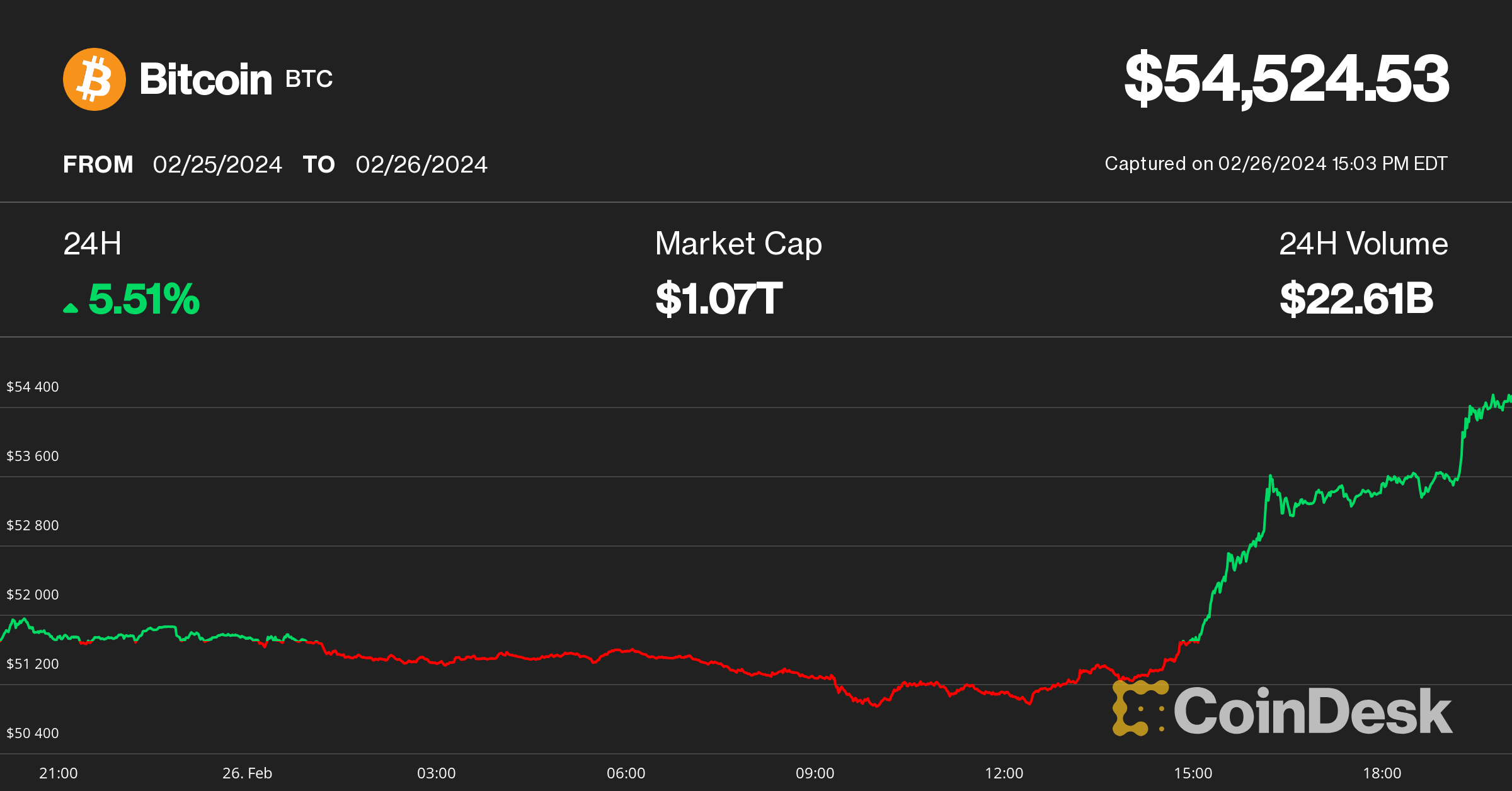 Bitcoin Tops $54K, May Run Towards $58K as Crypto Rally Resumes